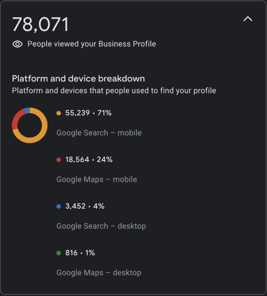 Delta Downtown Google Business Profile analytics showing over 78,000 profile views and mobile search traffic